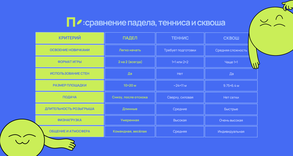 Что такое падел: знакомимся с самым дружелюбным видом спорта Сравнение падела, тенниса и сквоша по формату, корту и нагрузке
